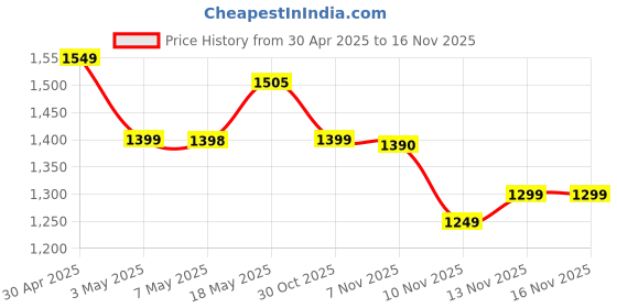 amazon.in EvoFox Elite X Wireless Gaming Controller for PC with 2 Programmable Macro Back Buttons, Adjustable Dual Vibration Motors,Turbo Mode,Analog Triggers, High Precision joysticks,Low Latency Plug and Play,Free USB Extender,Translucent Shell Gamepad for pc (Blue) Price History Graph from 30 Apr 2025 to 15 Nov 2025