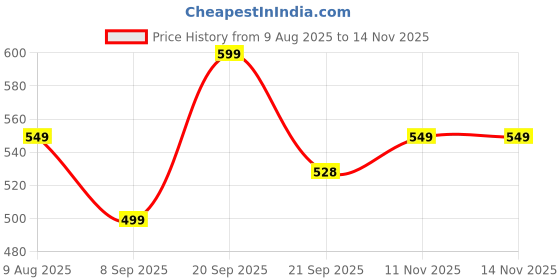 amazon.in EvoFox Falcon X85 Extended Mouse Pad/Desk Pad for Laptop, PC Gaming and Desk with Extra Large Speed Surface, Non-Slip Base and Anti-fray Stitched Edges XXL [850mm x 300mm] Price History Graph from 9 Aug 2025 to 14 Nov 2025