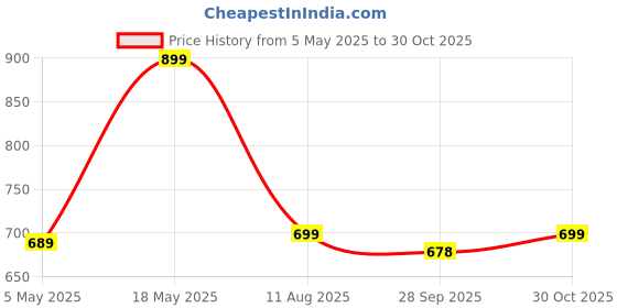 amazon.in EvoFox Frost Laptop Cooling Pad with Silent Fans, 5 Adjustment Level, Silicon Pads, Iron mesh and Blue LED Lights, 2 USB Ports, for Laptops Upto 39.62 cm (15.6 inches) (Grey) Price History Graph from 5 May 2025 to 30 Oct 2025