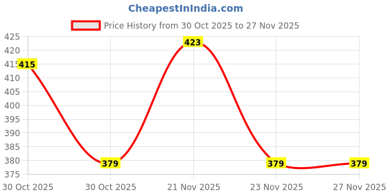 amazon.in EvoFox Hyperion Fabric Ear Pads (Black) | Replacement Cushions for Hyperion Series Gaming Headsets | Breathable Fabric, Noise Isolation, Comfortable for Long Gaming & Work Price History Graph from 30 Oct 2025 to 26 Nov 2025