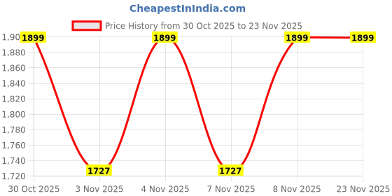 amazon.in Evofox Hyperion Gaming Headphones with Mic - White, 50mm Drivers, Immersive Surround Sound, Retractable Mic, Wired (3.5mm + Type-C), Inline Controls, Durable Build with Over Ear Swappable Ear Pads Price History Graph from 30 Oct 2025 to 22 Nov 2025