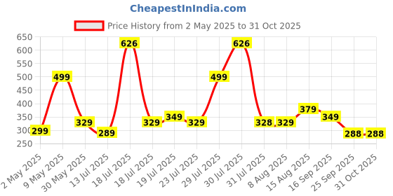 amazon.in EvoFox Metal Claw X85 Deskpad/Gaming Mouse Pad with Micro-Textured Speed Surface, Non-Slip Rubber Base, Anti-fray Stitched Edges and Washable Surface [850 x 300 mm] XXL Size Price History Graph from 2 May 2025 to 31 Oct 2025