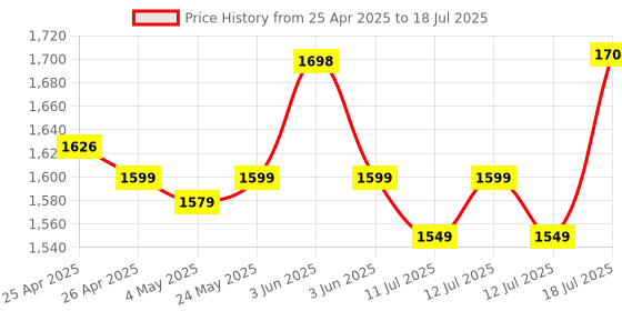 amazon.in EvoFox One S 3-Mode Wireless Gamepad – HallSense™ Precision Joysticks, Bluetooth 5.0, 2.4GHz & Wired Connectivity, Macro & Precision Buttons, Fast Type-C Charging & Dual Vibration, for PC, Mobile & Console Gaming Price History Graph from 25 Apr 2025 to 12 Jul 2025