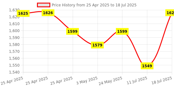 amazon.in EvoFox One S 3-Mode Wireless Gamepad – HallSense™ Precision Joysticks, Bluetooth 5.0, 2.4GHz & Wired Connectivity, Macro & Precision Buttons, Fast Type-C Charging & Dual Vibration, for PC, Mobile & Console Gaming Price History Graph from 25 Apr 2025 to 11 Jul 2025