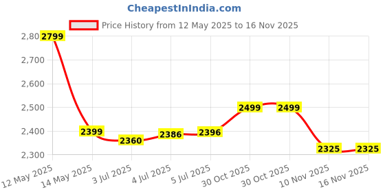 amazon.in EvoFox One Universal Bluetooth Gaming Controller For PC, iOS, iPadOS, Android and PS4, Dynamic Rgb Lights, Transparent Design Gamepad, Programable Buttons, Turbo Mode with The Dojo App, Detachable Mobile Clamp, and More Price History Graph from 12 May 2025 to 16 Nov 2025