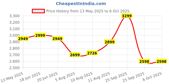 amazon.in EvoFox Ronin TKL Wired Mechanical Gaming Keyboard | Gasket Sound Dampening Design, Outemu Red Silent Switches, Hot Swappable, Per-Key RGB, nKey Rollover, Volume Knob | Windows Software - Black evofox Price History Graph from 13 May 2025 to 6 Oct 2025
