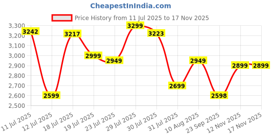 amazon.in EvoFox Ronin TKL Wired Mechanical Gaming Keyboard | Gasket Sound Dampening Design, Outemu Red Silent Switches, Hot Swappable, Per-Key RGB, nKey Rollover, Volume Knob | Windows Software - White Price History Graph from 11 Jul 2025 to 16 Nov 2025