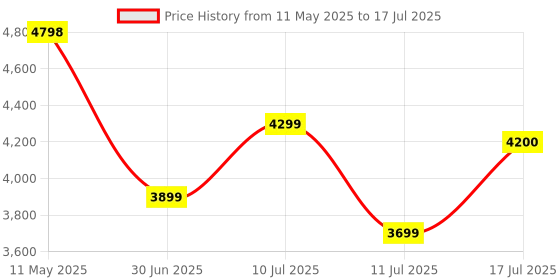 amazon.in EvoFox Ronin Wireless TKL Mechanical Keyboard (BT+2.4GHz+Wired) | Outemu Red Switches, Gasket Structure, Per-Key RGB, 1000Hz, nKey Rollover, Volume Controller | Windows Software, On-board Memory Price History Graph from 11 May 2025 to 11 Jul 2025