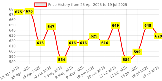 amazon.in EvoFox Ultra Value Series Blaze Programmable Gaming Mouse |8 Fully Programmable Buttons| Ultra-responsive 7000fps | Gaming Grade Sensitive DPI Upto 12800 |RGB Lights with Music sync Mode | Windows Software Price History Graph from 25 Apr 2025 to 15 Jul 2025