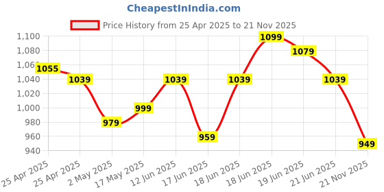 amazon.in EvoFox Warhammer Semi-Mechanical Gaming Keyboard with Breathing Effect LED Backlit | Metal Top | Floating Keycaps | 19 Anti Ghosting Keys | Windows Lock Key | Braided Cable | (Black) Price History Graph from 25 Apr 2025 to 21 Nov 2025
