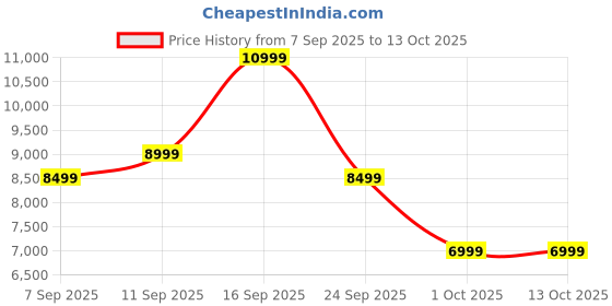 amazon.in EVOLAND Vibration Plates, Home Fitness Exercise Machine with Bluetooth Speaker, Vibration Fitness Workout - UK Standard Plug Price History Graph from 7 Sep 2025 to 13 Oct 2025