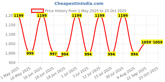 amazon.in dishan Evolife Excellent III Dual Head Stethoscope for Doctors and Medical Students Acoustic Manual Stethoscope (blue) dishan Price History Graph from 1 May 2025 to 25 Oct 2025