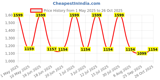amazon.in dishan Evolife High Acoustic Single Chestpiece Longer-life Tubing Excellent II Manual Stethoscope (Black) dishan Price History Graph from 1 May 2025 to 26 Oct 2025
