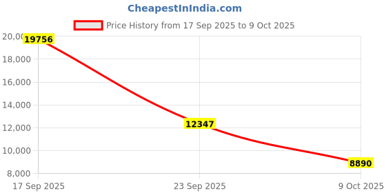 amazon.in Evolis Cardpresso Xxs Edition Id Card Software For Windows And Mac Price History Graph from 17 Sep 2025 to 9 Oct 2025