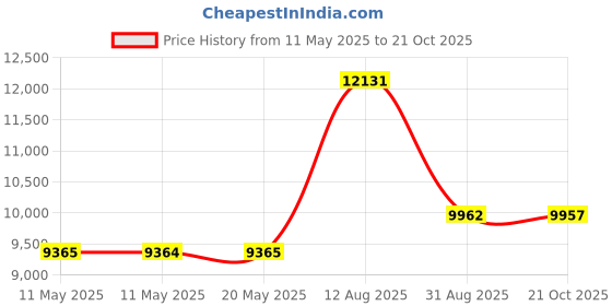 amazon.in Evolive All Season Pre Washed Soft Microfiber White Goose Down Alternative Comforter (Dusty Lavender, Twin) Price History Graph from 11 May 2025 to 21 Oct 2025