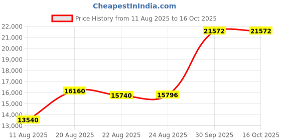 amazon.in EVOLIVE All Season Pre Washed Soft Microfiber White Goose Down Alternative Comforter (Grey, King) Price History Graph from 11 Aug 2025 to 15 Oct 2025