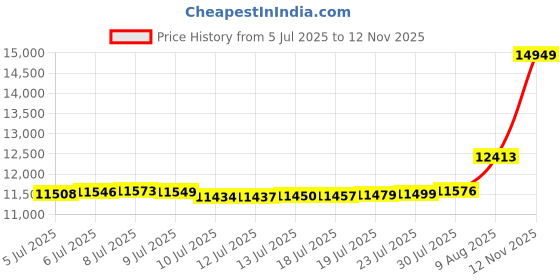 amazon.in EVOLIVE All Season Pre Washed Soft Microfiber White Goose Down Alternative Comforter with Box Stitching (White,Full/Queen) Price History Graph from 5 Jul 2025 to 12 Nov 2025