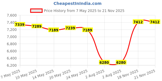 amazon.in Evoloop - Electric Fast Egg Cooker, 6 Egg Capacity, Soft, Medium, Boiled, Egg Poacher with Auto Shut Off, BPA Free Price History Graph from 7 May 2025 to 21 Nov 2025