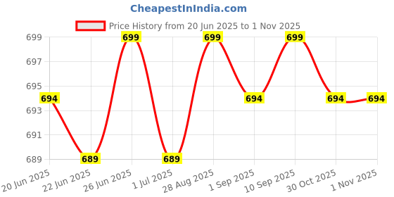 amazon.in evolove Cotton Nighty Maxi for Women with Side Pocket | Printed Short Sleeves Full Length Night Wear Gown evolove Price History Graph from 20 Jun 2025 to 30 Oct 2025