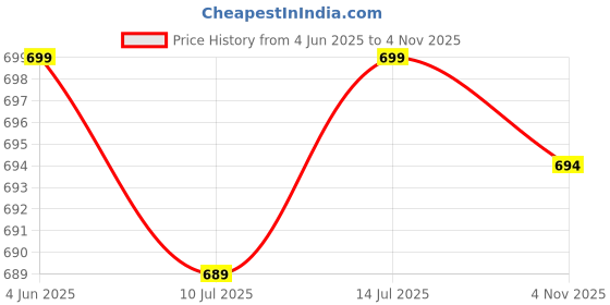 amazon.in evolove Cotton Nighty Maxi for Women with Side Pocket | Printed Short Sleeves Full Length Night Wear Gown evolove Price History Graph from 4 Jun 2025 to 4 Nov 2025