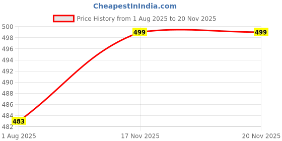 amazon.in evolove Women Hosiery Cotton Printed Night Suit, Navy Get Free Eye Mask Inside evolove Price History Graph from 1 Aug 2025 to 17 Nov 2025