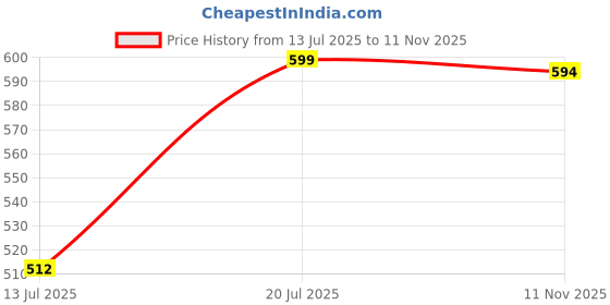 amazon.in evolove Women's Cotton Long Maxi Night Gown Nighty Dress with Pocket & Stylish Button, Super Soft Comfortable (LNG-Button) evolove Price History Graph from 13 Jul 2025 to 11 Nov 2025