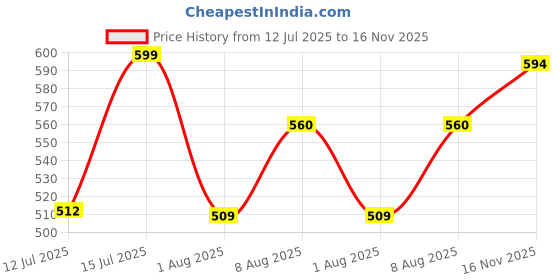amazon.in evolove Women's Cotton Long Maxi Night Gown Nighty Dress with Pocket & Stylish Button, Super Soft Comfortable (LNG-Button) evolove Price History Graph from 12 Jul 2025 to 16 Nov 2025