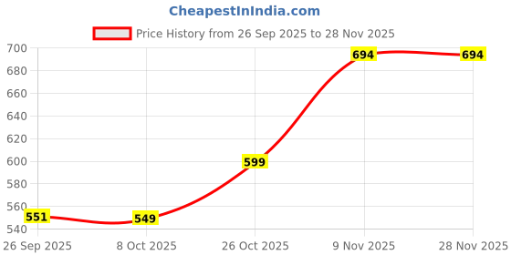 amazon.in evolove Women's Cotton Long Maxi Night Gown Nighty Dress with Pocket & Stylish Button, Super Soft Comfortable (LNG-Button) evolove Price History Graph from 26 Sep 2025 to 28 Nov 2025