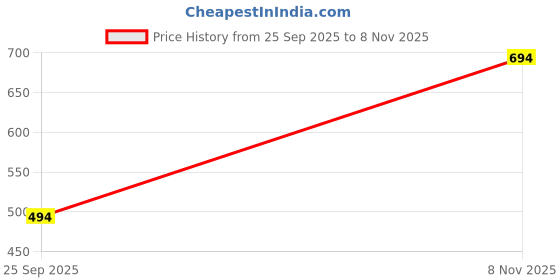 amazon.in evolove Women's Hosiery Round Neck Short Sleeves Night Suit Set/Top Pyjama Set Super Soft Comfortable (Nightsuit-Round-HS-8) evolove Price History Graph from 25 Sep 2025 to 8 Nov 2025