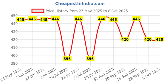 amazon.in Evoluderm Eyes Make Up Remover, Price History Graph from 23 May 2025 to 7 Oct 2025