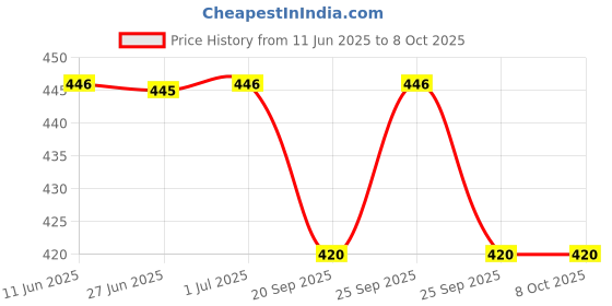 amazon.in Evoluderm Make Up Remover, 250 Ml Price History Graph from 11 Jun 2025 to 8 Oct 2025