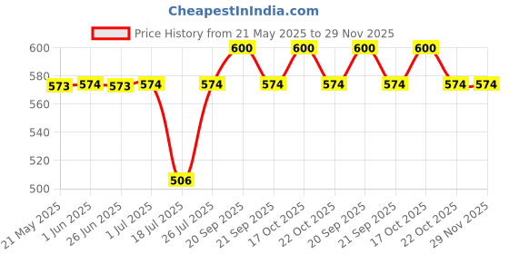 amazon.in Evoluderm Micellar Water For Reactive Skin 500 ml | Soothing Makeup Remover | Alcohol & Paraben Free evoluderm Price History Graph from 21 May 2025 to 29 Nov 2025