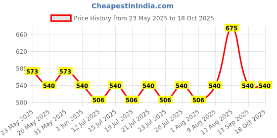 amazon.in Evoluderm Moisturizing Micellar Water for Dry & Sensitive Skin | Gently Removes Make-up | Alcohol & Paraben Free 500 ml evoluderm Price History Graph from 23 May 2025 to 18 Oct 2025