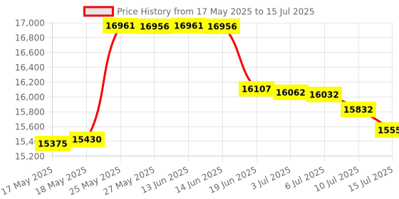amazon.in Evoluent V4 Vertical Wired Mouse-Left Price History Graph from 17 May 2025 to 15 Jul 2025