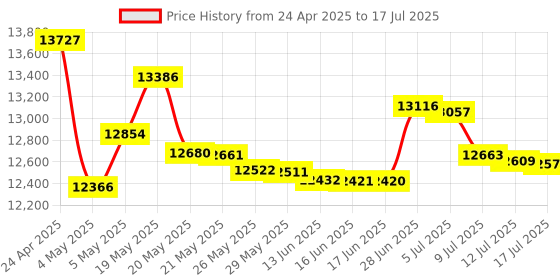 amazon.in Evoluent Vertical Mouse V4 Right evoluent Price History Graph from 24 Apr 2025 to 17 Jul 2025