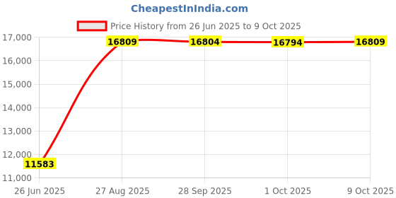 amazon.in Evolur Eva Changing Pad in Dark Gray evolur Price History Graph from 26 Jun 2025 to 9 Oct 2025