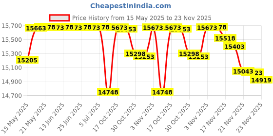 amazon.in Evolur Eva Changing Pad in Fuschia Pink evolur Price History Graph from 15 May 2025 to 23 Nov 2025