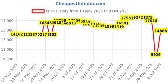 amazon.in Evolur Eva Changing Pad in Light Gray evolur Price History Graph from 10 May 2025 to 9 Oct 2025