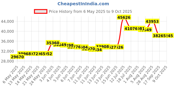 amazon.in Evolur Fully Assembled Changing Tray Price History Graph from 6 May 2025 to 9 Oct 2025