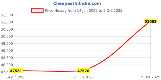amazon.in Evolur Fully Assembled Changing Tray, Brush White evolur Price History Graph from 14 Jun 2025 to 9 Oct 2025