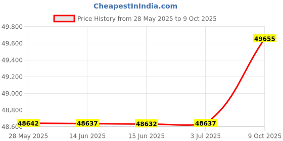 amazon.in dream on me Evolur Fully Assembled Changing Tray, Frost dream on me Price History Graph from 28 May 2025 to 9 Oct 2025