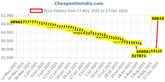 amazon.in Evolur Fully Assembled Changing Tray, Rustic Grey evolur Price History Graph from 13 May 2025 to 17 Oct 2025