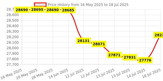 amazon.in Evolur Fully Assembled Changing Tray, Weather White Price History Graph from 16 May 2025 to 14 Jul 2025