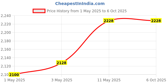 amazon.in evolute identi5 UGR 86 GPS USB Device for UIDAI Aadhaar Authentication Kit evolute identi5 Price History Graph from 1 May 2025 to 6 Oct 2025