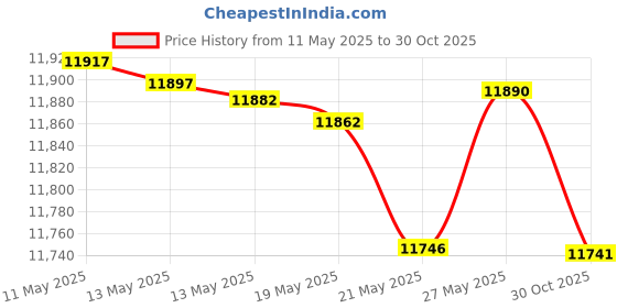 amazon.in Evolution Aqua Pure Pond 2000ml Price History Graph from 11 May 2025 to 30 Oct 2025