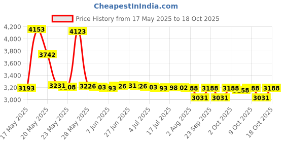 amazon.in Evolution Aqua Pure Pond Bomb Price History Graph from 17 May 2025 to 18 Oct 2025