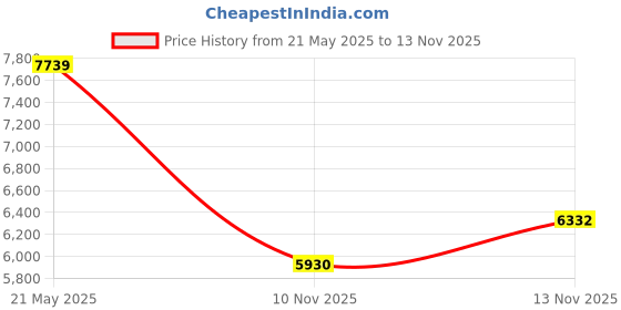 amazon.in Evolution Aqua Pure Pond Bomb (2) Price History Graph from 21 May 2025 to 10 Nov 2025