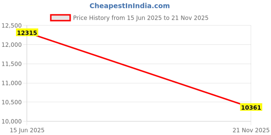 amazon.in 【Evolution Industry】1000W Blender, High Power Coffee Grinder, Multi-Function, 800ml and 300ml Ice Breaker Portable Bottle Grinder Mixer, Easy Bottle Mixer Price History Graph from 15 Jun 2025 to 21 Nov 2025