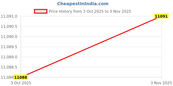 amazon.in EVOLUTION NAVY/SKY BLUE Price History Graph from 3 Oct 2025 to 3 Nov 2025
