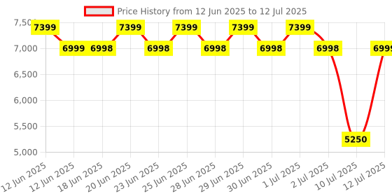 amazon.in titan Evolution Smart Watch, 1.85” AMOLED Display, 390 * 450 Pixel Resolution, SingleSync BT Calling, AI Voice Assistant, 100+ Sports Modes & Smartwatch Faces, Upto 7 Day Battery, IP68 (Beige) titan Price History Graph from 12 Jun 2025 to 12 Jul 2025